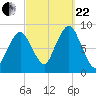 Deer Island South tide chart for Friday, September 22, 2023