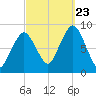 Deer Island South tide chart for Saturday, September 23, 2023