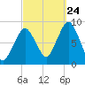Deer Island South tide chart for Sunday, September 24, 2023