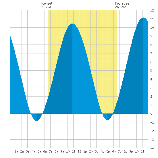 Deer Island South tide chart for Thursday, September 28, 2023