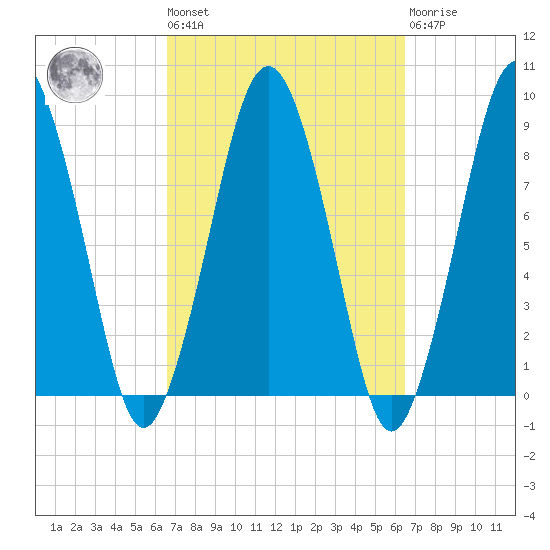 Deer Island South tide chart for Friday, September 29, 2023