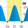Deer Island South tide chart for Saturday, September 30, 2023