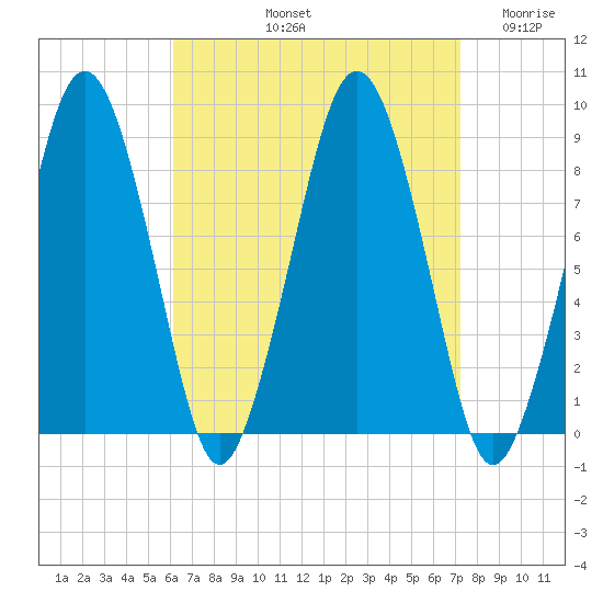 Deer Island South tide chart for Sunday, September 3, 2023