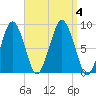 Deer Island South tide chart for Monday, September 4, 2023