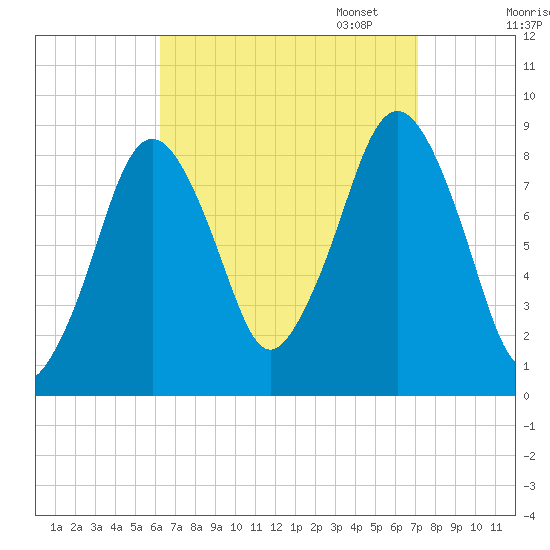 Deer Island South tide chart for Thursday, September 7, 2023