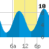 Deer Island South tide chart for Tuesday, October 10, 2023