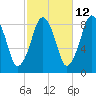 Deer Island South tide chart for Thursday, October 12, 2023