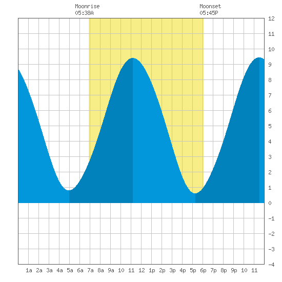 Deer Island South tide chart for Friday, October 13, 2023