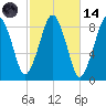 Deer Island South tide chart for Saturday, October 14, 2023