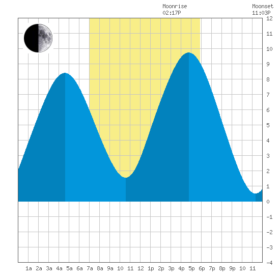 Deer Island South tide chart for Saturday, October 21, 2023