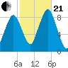 Deer Island South tide chart for Saturday, October 21, 2023