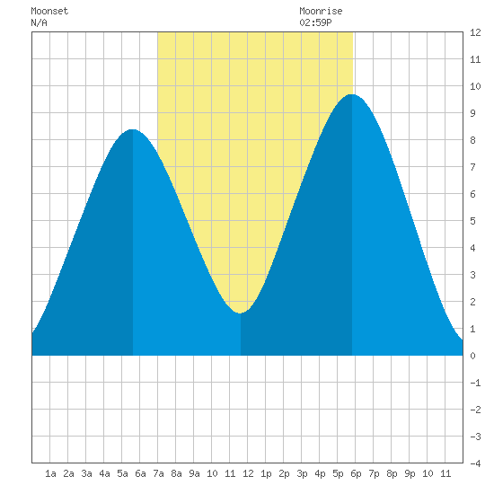 Deer Island South tide chart for Sunday, October 22, 2023