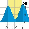 Deer Island South tide chart for Monday, October 23, 2023