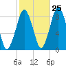 Deer Island South tide chart for Wednesday, October 25, 2023