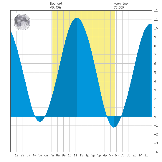 Deer Island South tide chart for Saturday, October 28, 2023