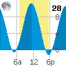 Deer Island South tide chart for Saturday, October 28, 2023