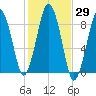 Deer Island South tide chart for Sunday, October 29, 2023