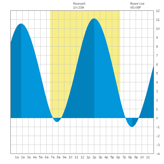 Deer Island South tide chart for Monday, October 2, 2023