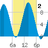 Deer Island South tide chart for Monday, October 2, 2023