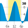 Deer Island South tide chart for Monday, October 30, 2023
