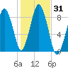 Deer Island South tide chart for Tuesday, October 31, 2023