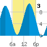 Deer Island South tide chart for Tuesday, October 3, 2023