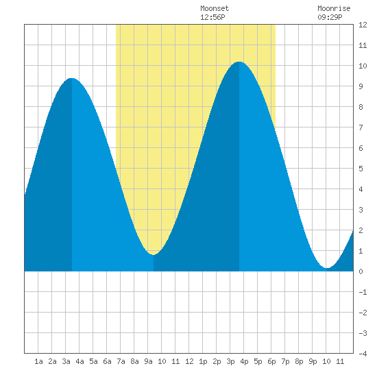 Deer Island South tide chart for Wednesday, October 4, 2023