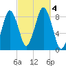 Deer Island South tide chart for Wednesday, October 4, 2023