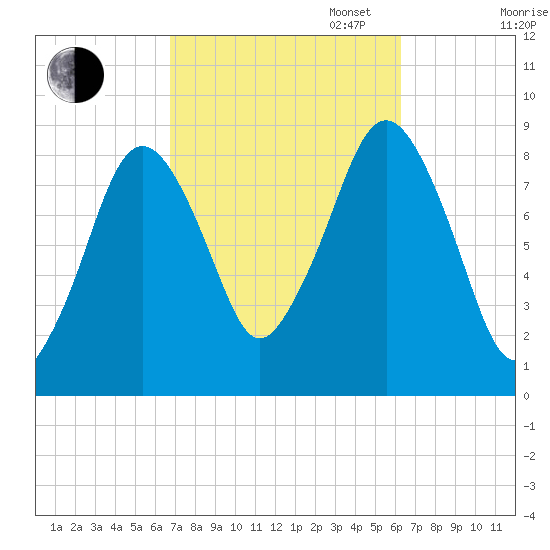 Deer Island South tide chart for Friday, October 6, 2023