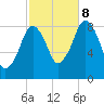 Deer Island South tide chart for Sunday, October 8, 2023
