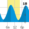 Deer Island South tide chart for Friday, November 10, 2023