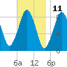 Deer Island South tide chart for Saturday, November 11, 2023