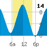 Deer Island South tide chart for Tuesday, November 14, 2023