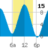 Deer Island South tide chart for Wednesday, November 15, 2023