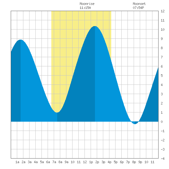 Deer Island South tide chart for Friday, November 17, 2023
