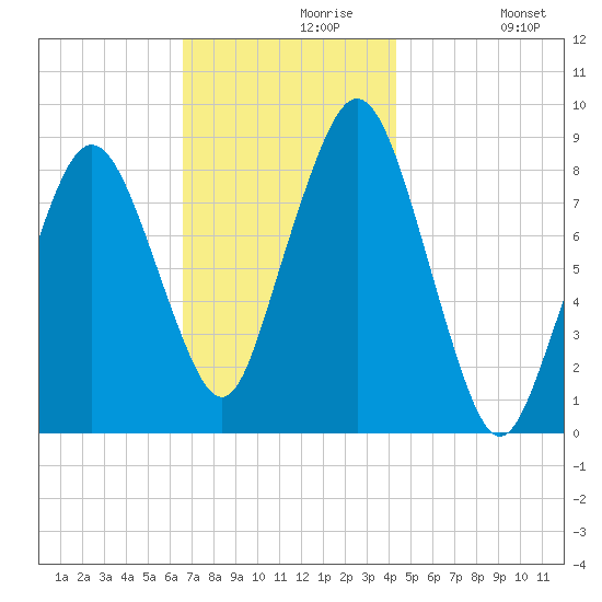 Deer Island South tide chart for Saturday, November 18, 2023