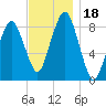 Deer Island South tide chart for Saturday, November 18, 2023