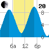 Deer Island South tide chart for Monday, November 20, 2023