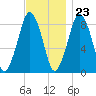 Deer Island South tide chart for Thursday, November 23, 2023