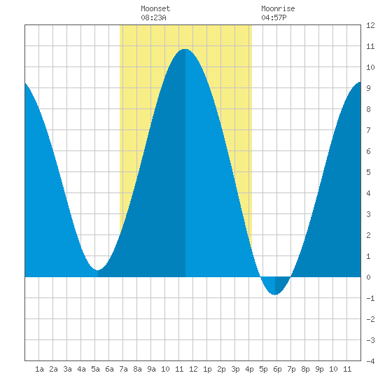 Deer Island South tide chart for Tuesday, November 28, 2023