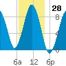 Deer Island South tide chart for Tuesday, November 28, 2023