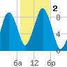 Deer Island South tide chart for Thursday, November 2, 2023