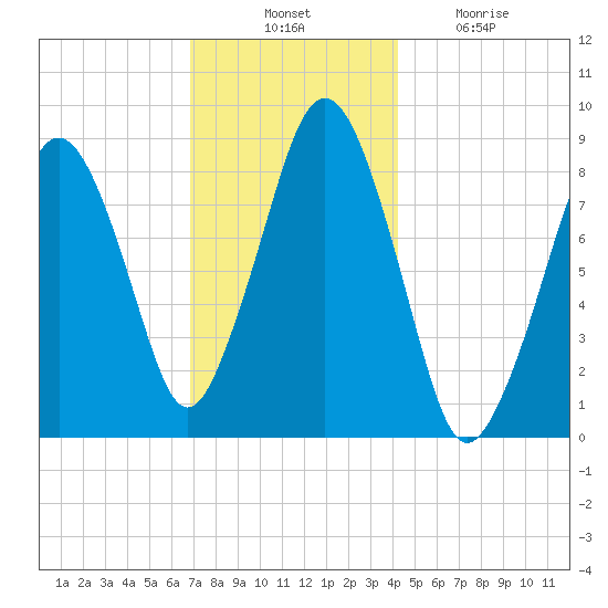 Deer Island South tide chart for Thursday, November 30, 2023