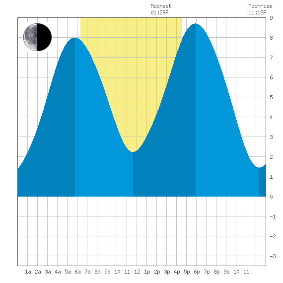 Deer Island South tide chart for Sunday, November 5, 2023