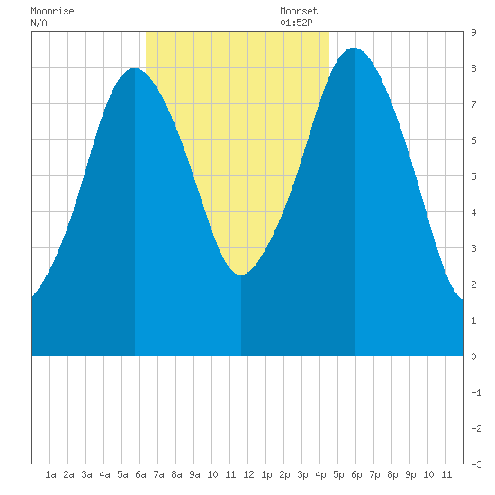 Deer Island South tide chart for Monday, November 6, 2023