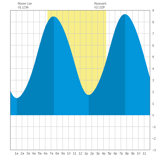 Deer Island South tide chart for Wednesday, November 8, 2023