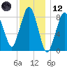 Deer Island South tide chart for Tuesday, December 12, 2023