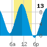 Deer Island South tide chart for Wednesday, December 13, 2023