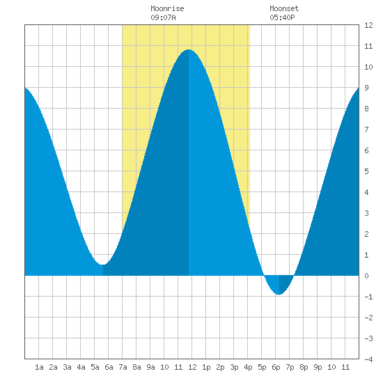 Deer Island South tide chart for Thursday, December 14, 2023