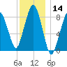 Deer Island South tide chart for Thursday, December 14, 2023